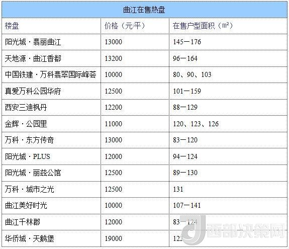 12月西安房價地圖：主城區(qū)11396元/平 剛需死心？