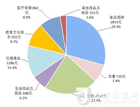 2018年上半年居民人均消費(fèi)支出及構(gòu)成。來(lái)自國(guó)家統(tǒng)計(jì)局
