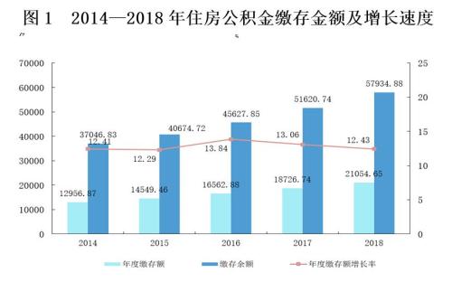來源：住房和城鄉(xiāng)建設(shè)部、財政部、中國人民銀行聯(lián)合發(fā)布的《全國住房公積金2018年年度報告》。