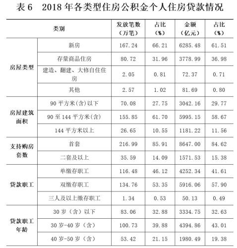 2018年各類型住房公積金個人住房貸款情況。