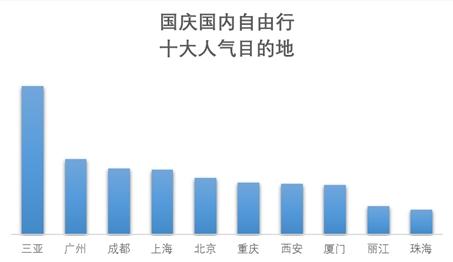 來自《2019國慶旅游趨勢預(yù)測報告》。