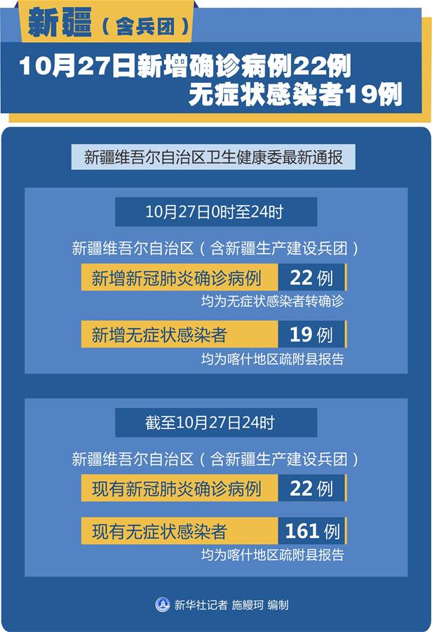 （圖表）［聚焦疫情防控］新疆（含兵團(tuán)）10月27日新增確診病例22例、無(wú)癥狀感染者19例